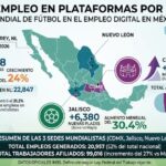 PLATAFORMAS VEN CRECER 24% SU EMPLEO POR EL MUNDIAL