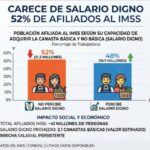 CARENCIA DE SALARIO DIGNO AFECTA AL 52% DE AFILIADOS A IMSS