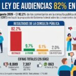 CONSULTA MUESTRA RECHAZO DEL 82% A LEY DE AUDIENCIAS