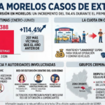 DUPLICACIÓN DE EXTORSIONES REGISTRADA EN MORELOS