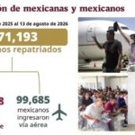 LLEGAN A MÉXICO 271 MIL DEPORTADOS DESDE INICIO DE 2025