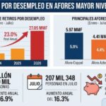 LOS RETIROS POR DESEMPLEO EN AFORES LLEGAN A SU MÁXIMO DESDE 2005