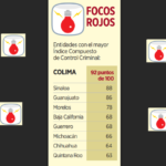 CONTROLA CRIMEN 30% DE TERRITORIO